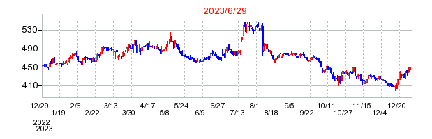 2023年6月29日 11:50前後のの株価チャート